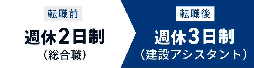 転職前後の週休比較