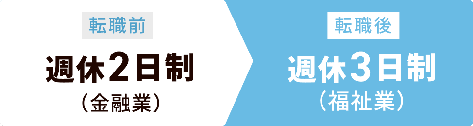 転職前後の週休比較